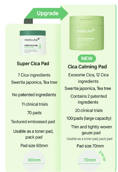 [Renewal] MEDICUBE Super Cica Pads 150g 70ea > MEDICUBE Exosome Cica Calming  Pads 150g 70ea